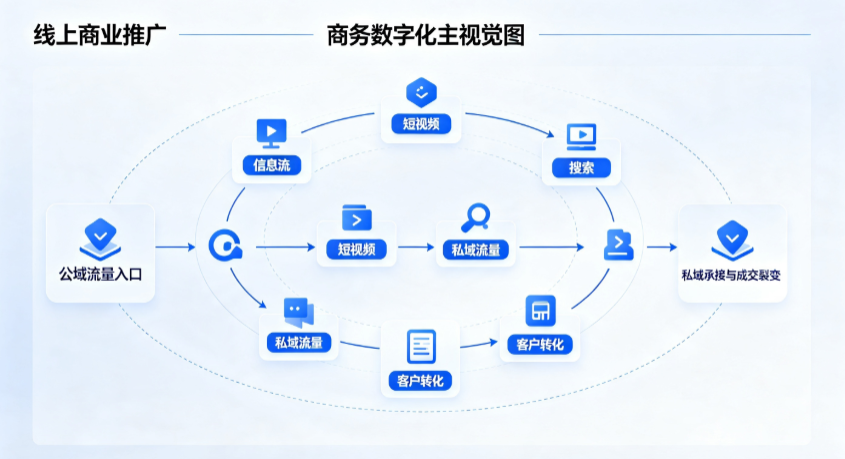 尼勒克县线上商业推广怎么做？全域流量闭环搭建与低成本转化实战指南